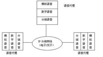 VoIP技術(shù)原理與其通信信號技術(shù)的推廣服務(wù)探析